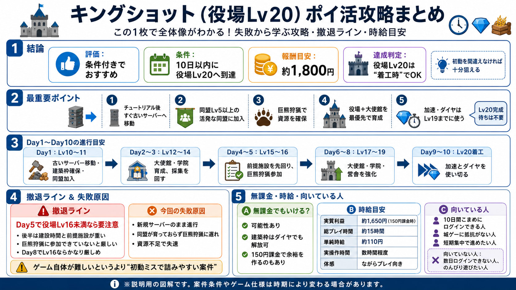 キングショットの攻略全体図