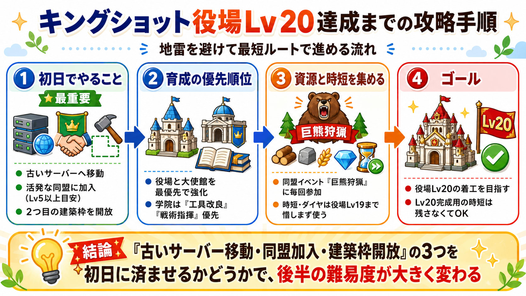 キングショットの攻略手順
