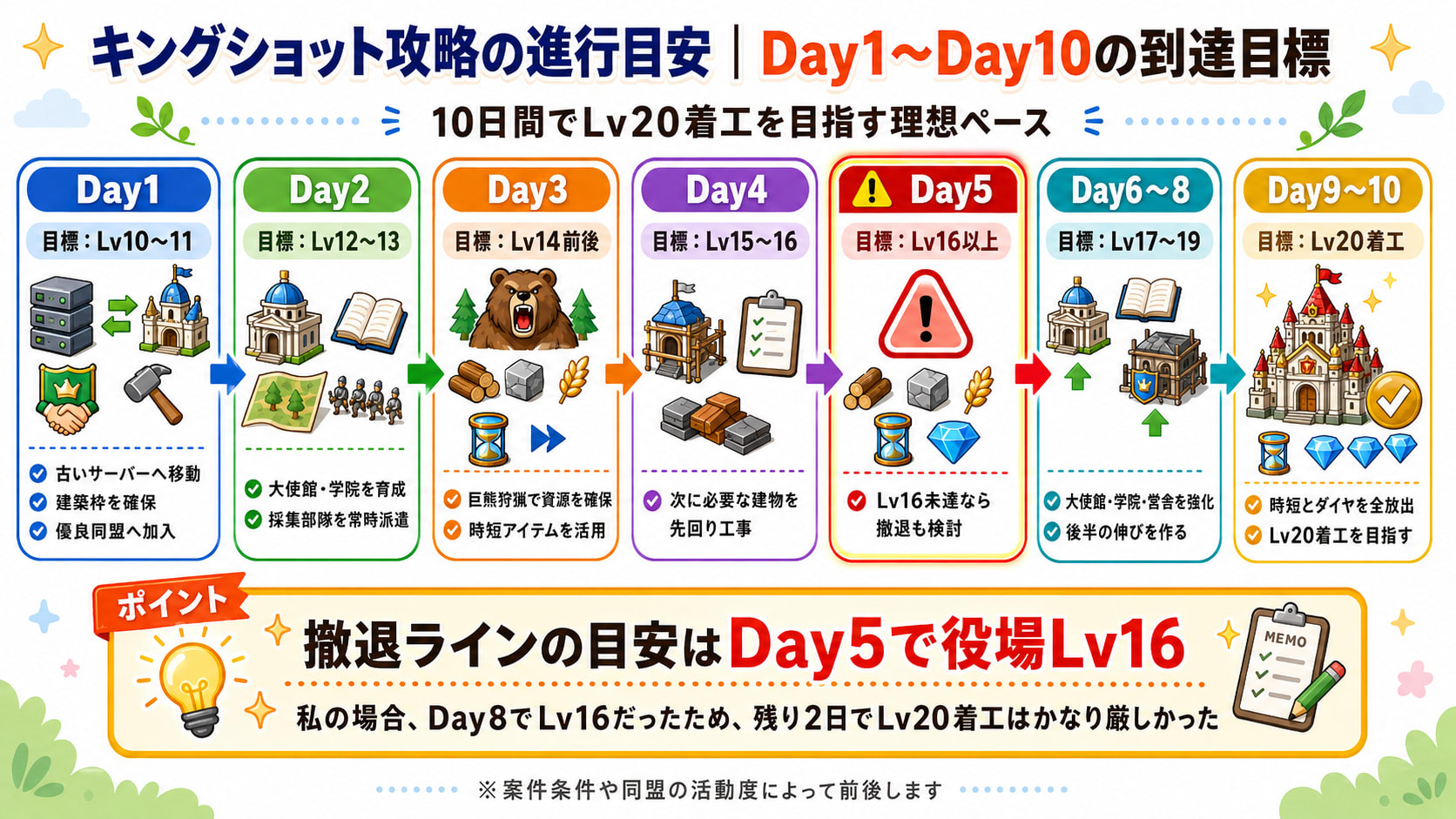 キングショットの攻略手順