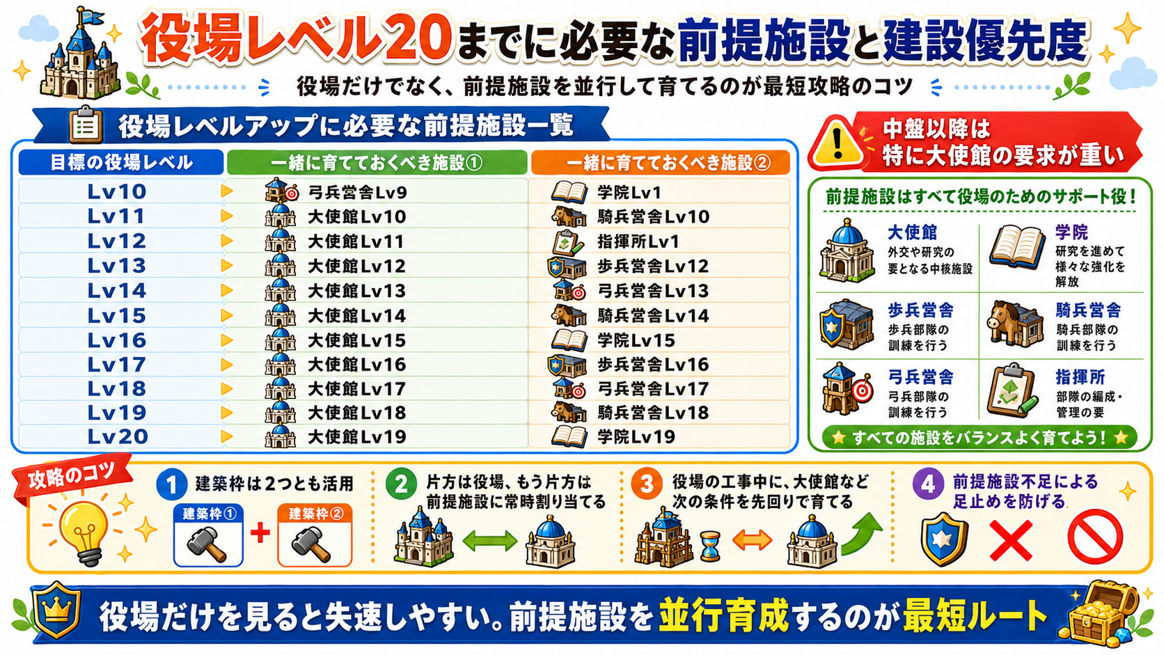 キングショットの前提施設と建設優先度