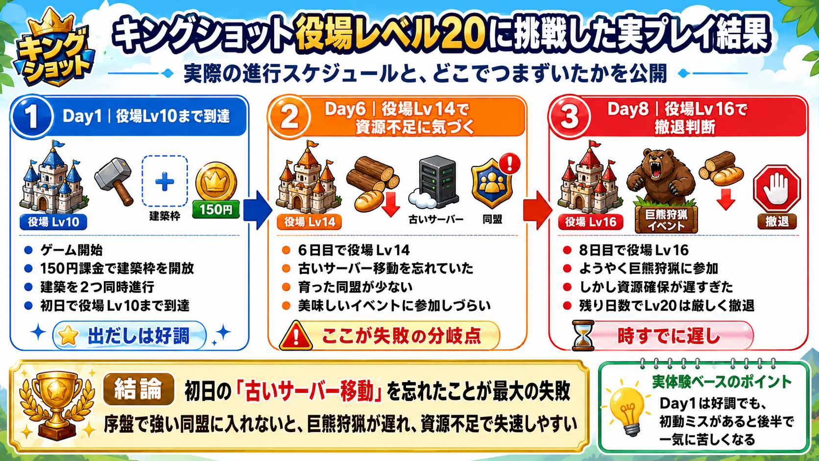 キングショットの攻略手順