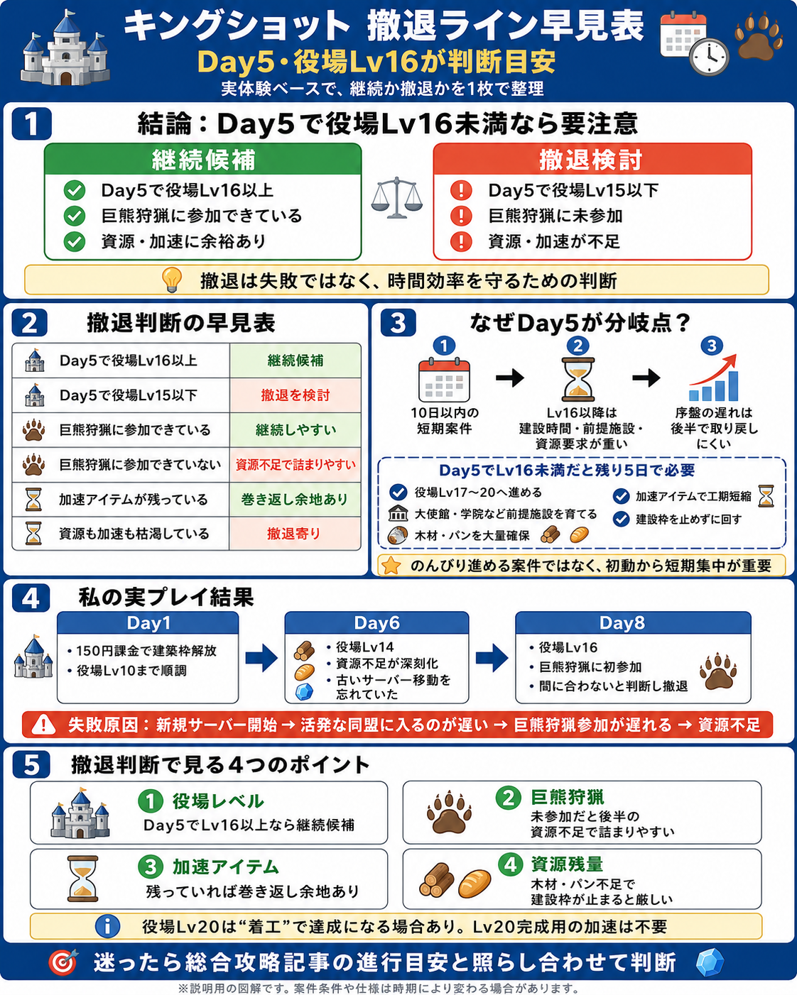 キングショットの攻略手順