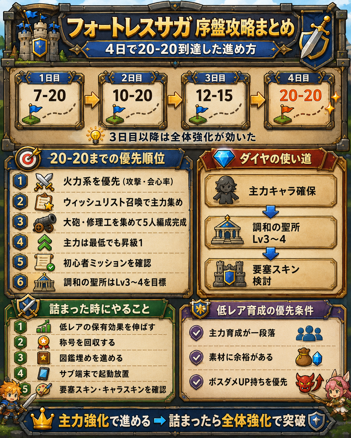 フォートレスサガ 起動放置