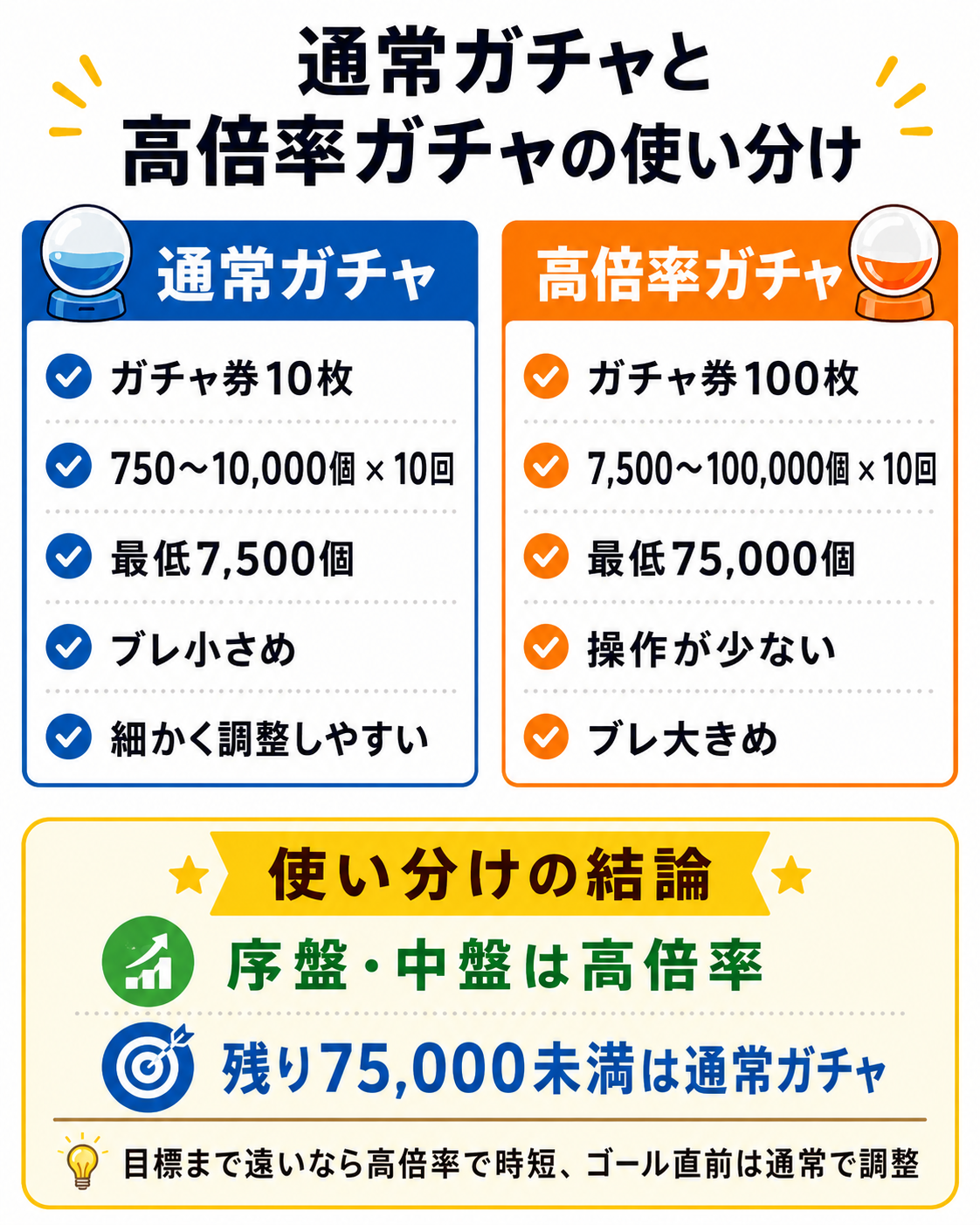 高倍率ガチャと通常ガチャの使い分け