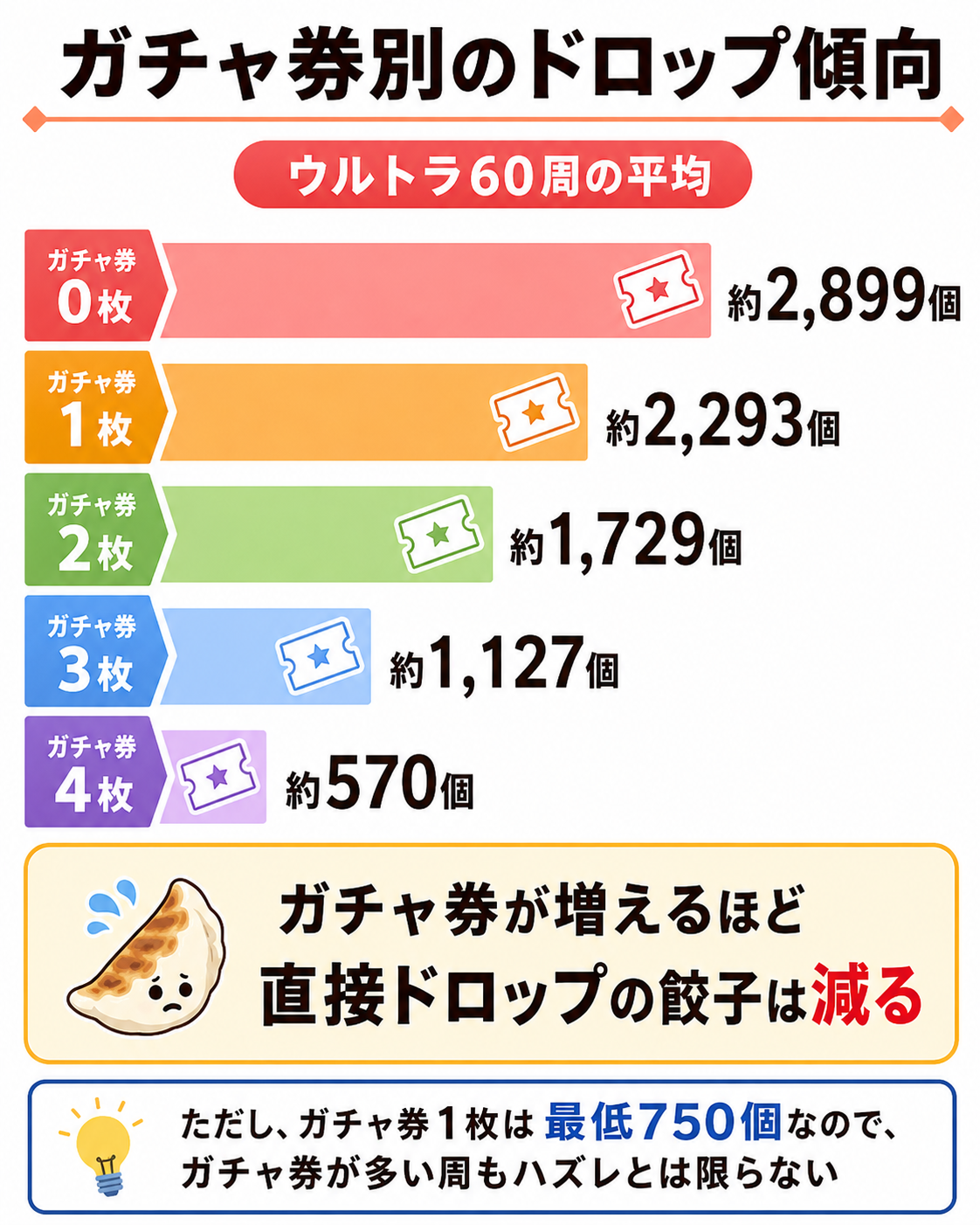 ガチャ券が多い周はハズレではない