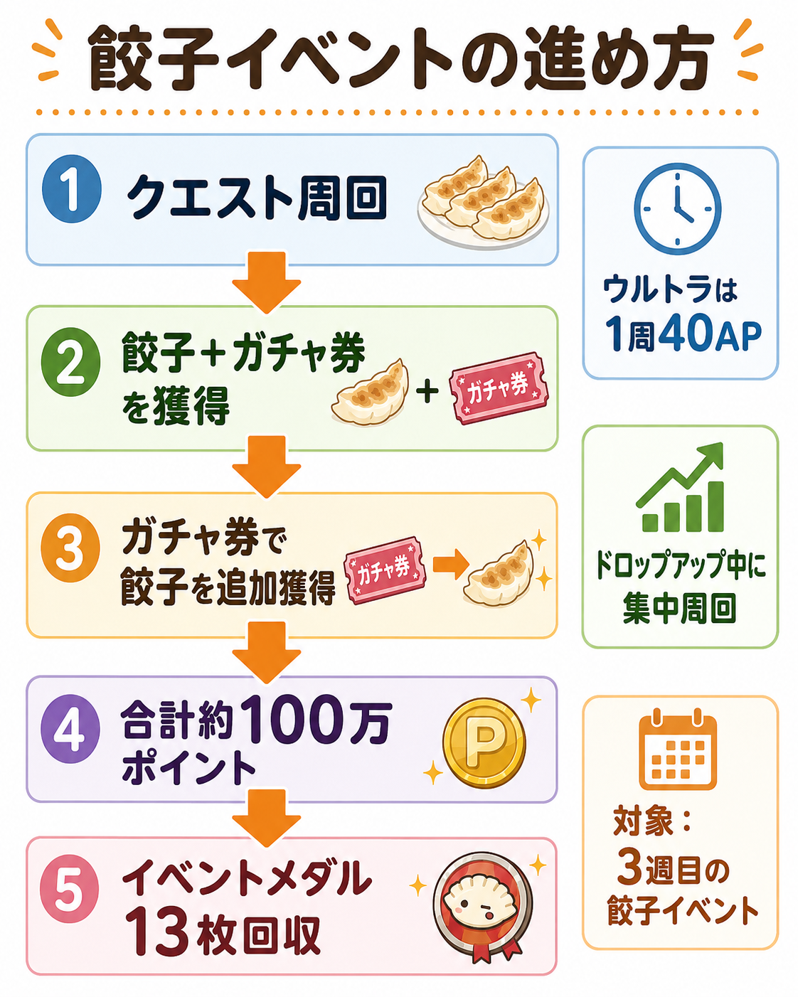 進め方