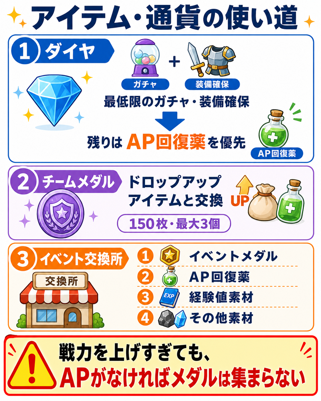APは毎日貯めておく