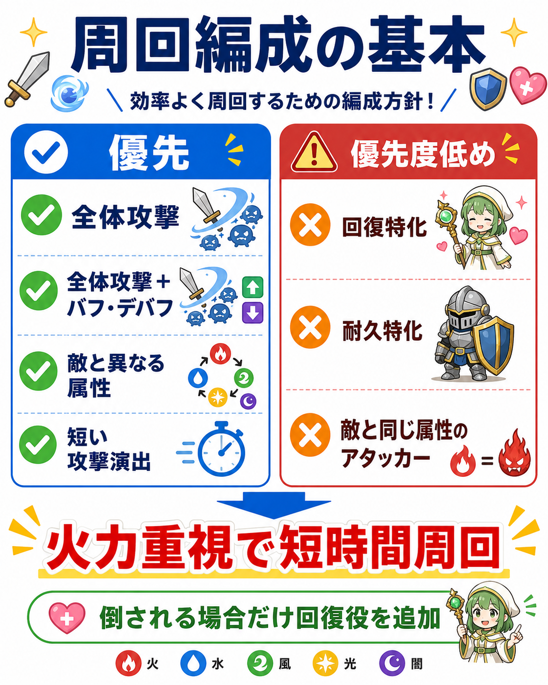 周回編成