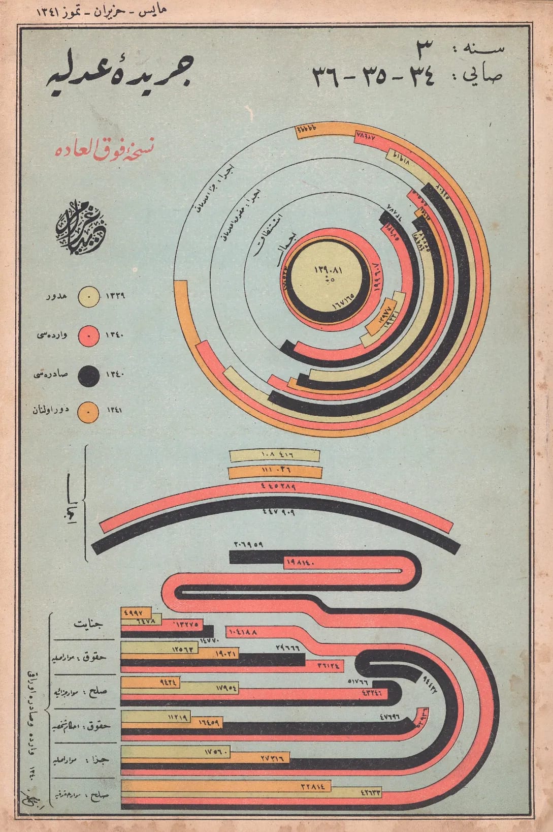 Prison population chart by sentence length by Ceride-i Adliye, March 1927