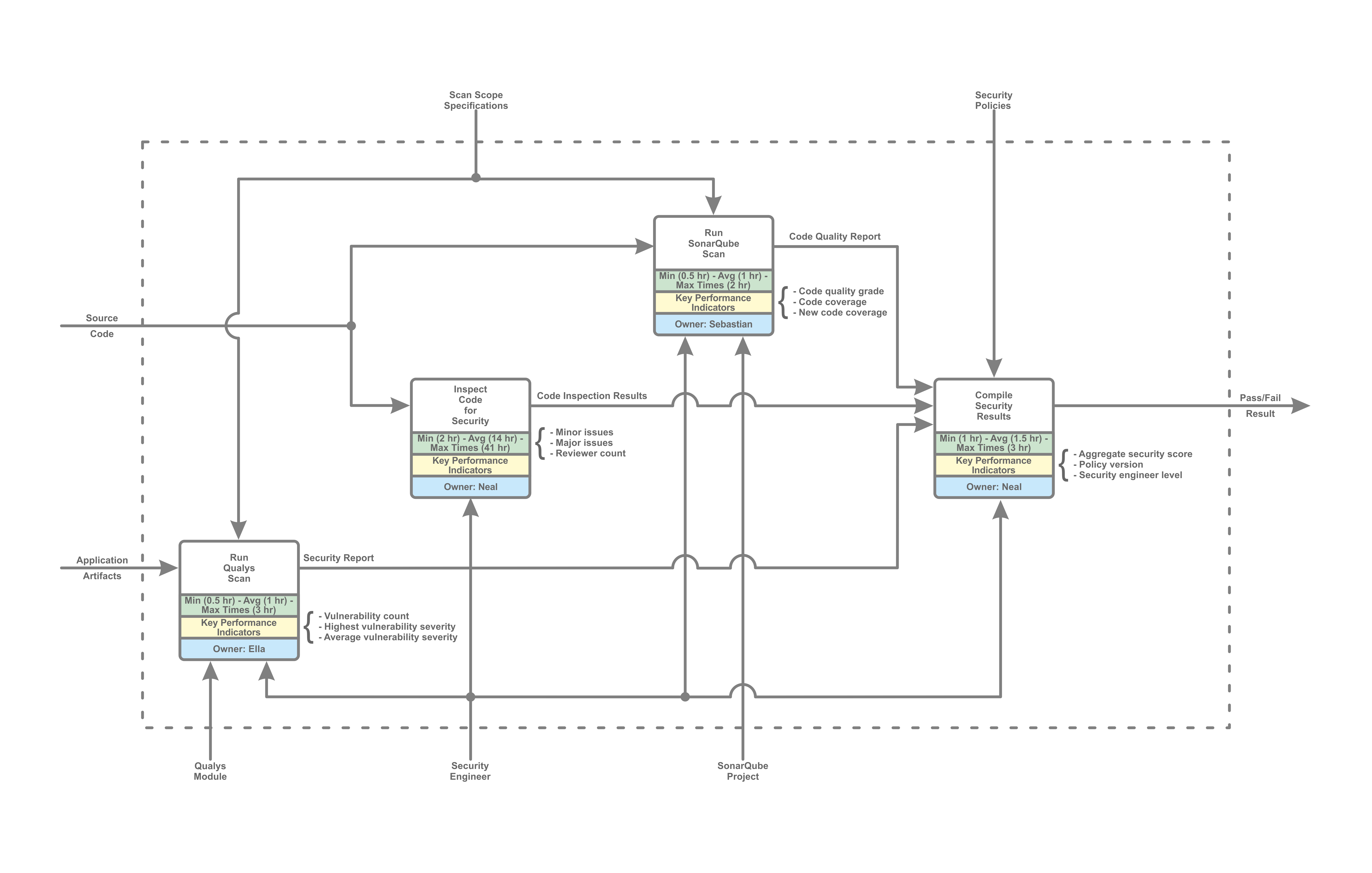 Beyond basic functional modeling adding planning and control processes