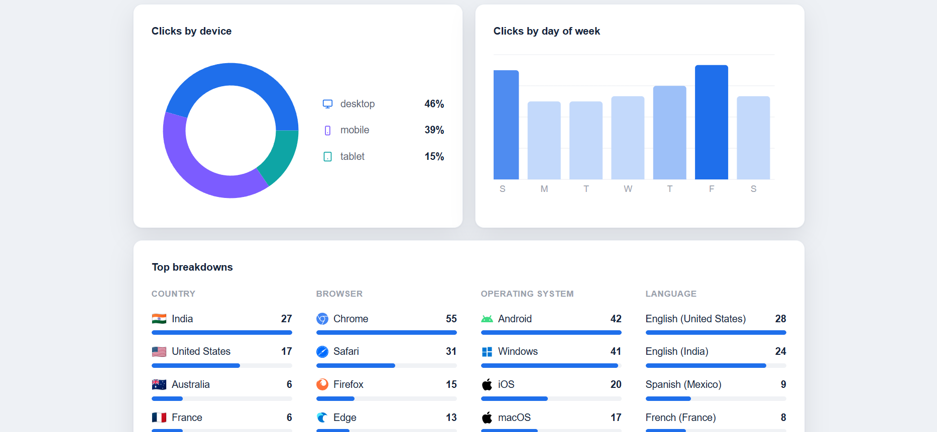 easyurl.in link analytics detail
