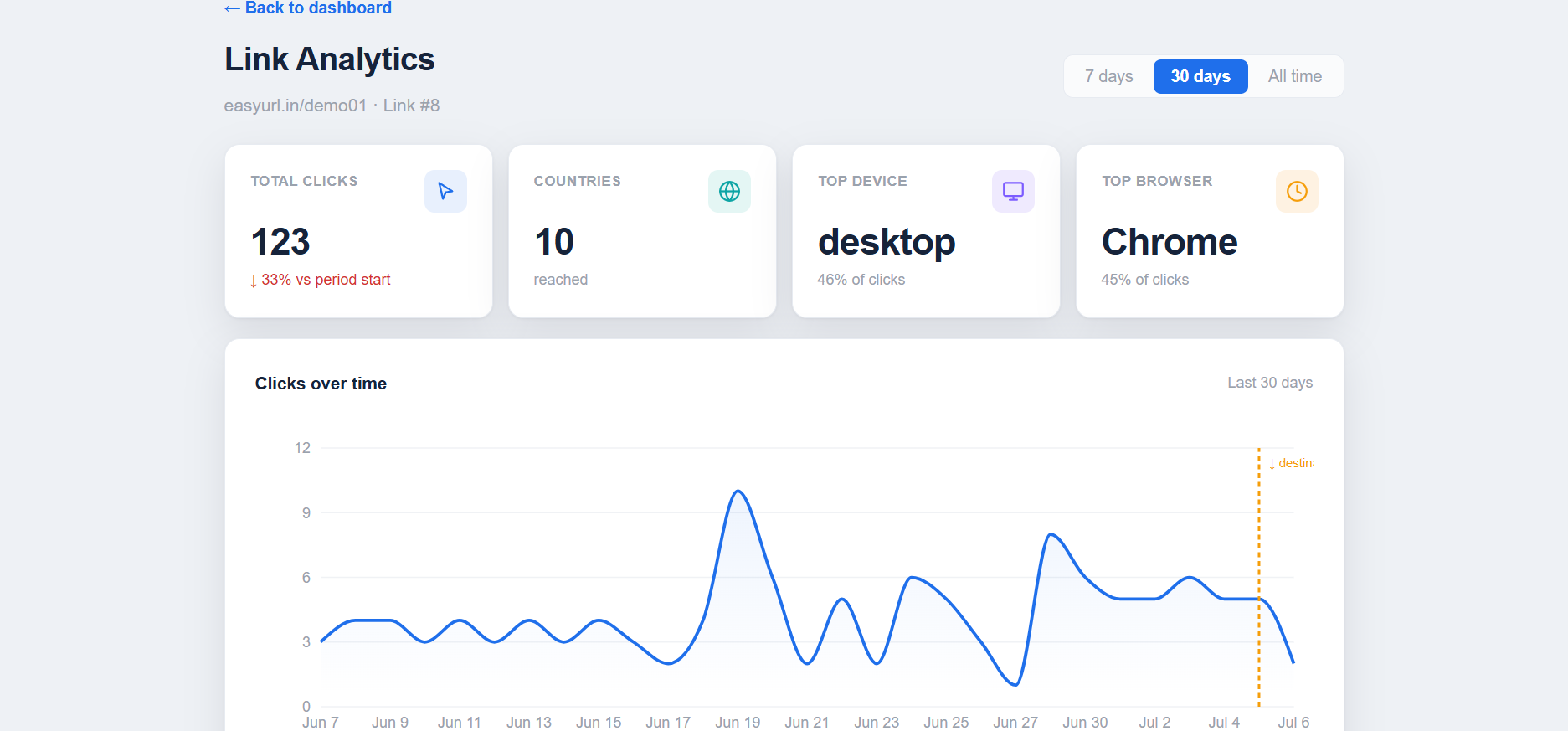 easyurl.in analytics charts