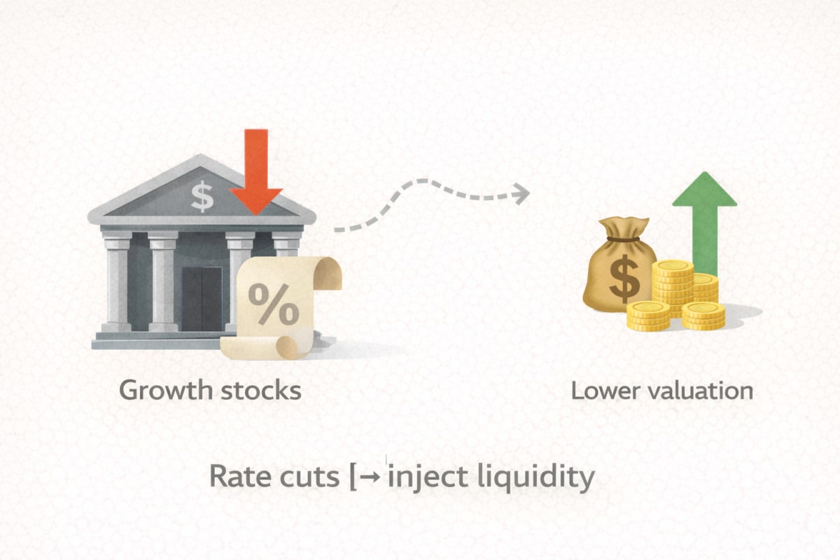 Rate cuts and liquidity