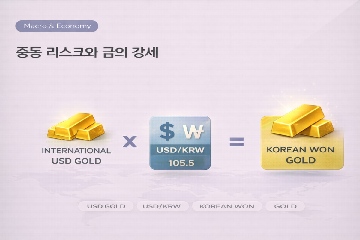 국내에서는 원화 기준 금이 국제 금과 원/달러의 곱으로 체감된다