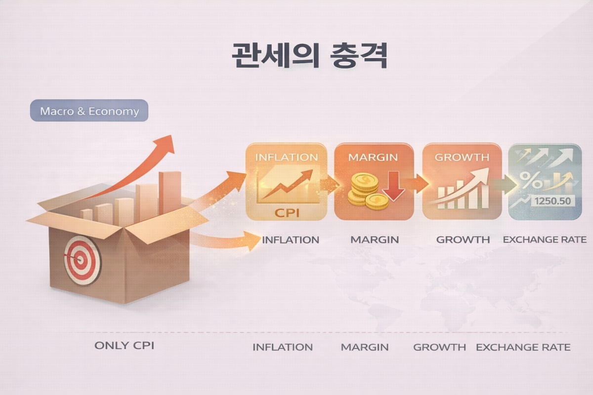 관세 충격은 물가·마진·성장·환율로 전이되는 경로를 가진다