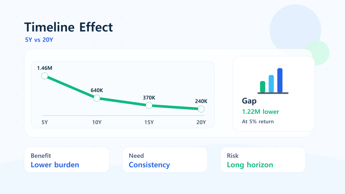Timeline effect on monthly contribution