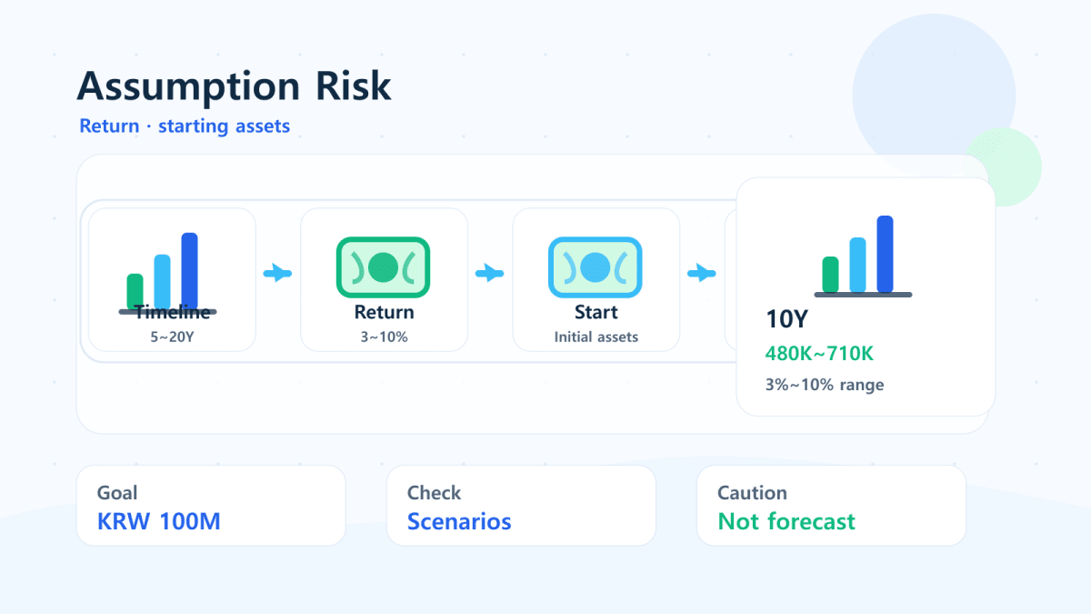 Return assumption sensitivity