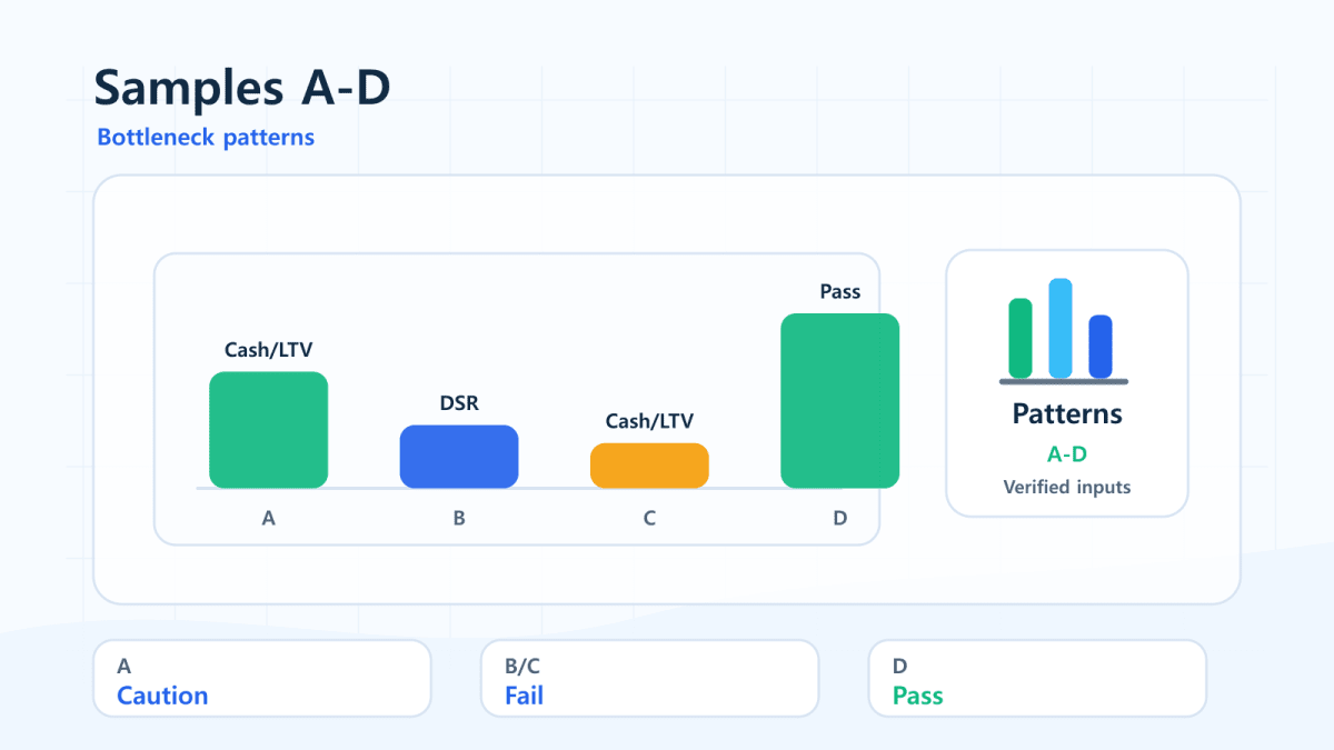 FinMap DSR LTV calculator samples A through D comparing bottleneck patterns and target status