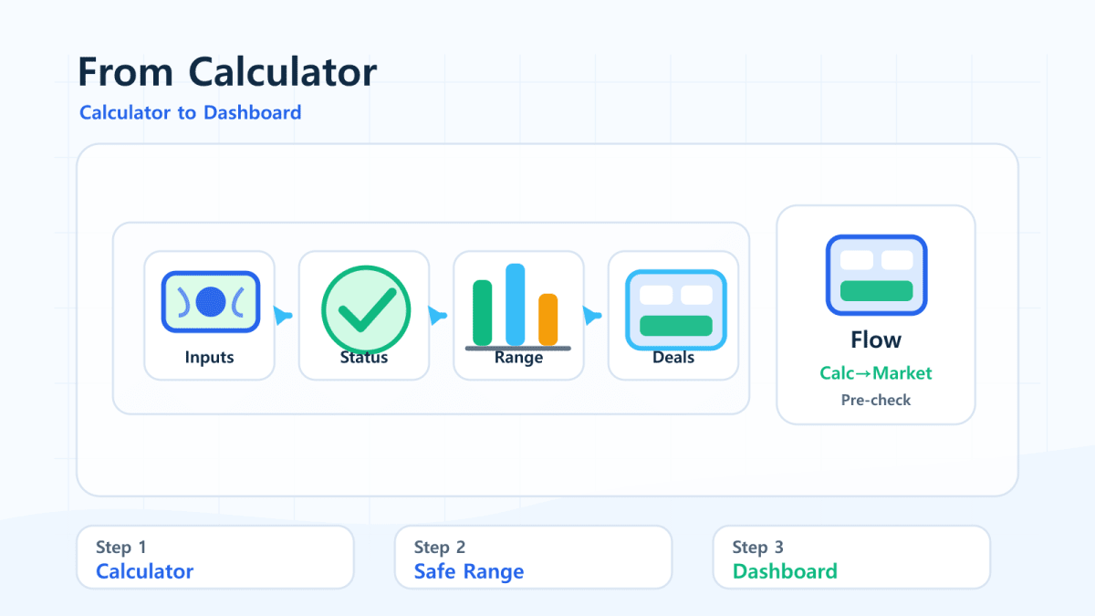 Workflow from DSR LTV calculator inputs to safe range and real estate dashboard transaction checks