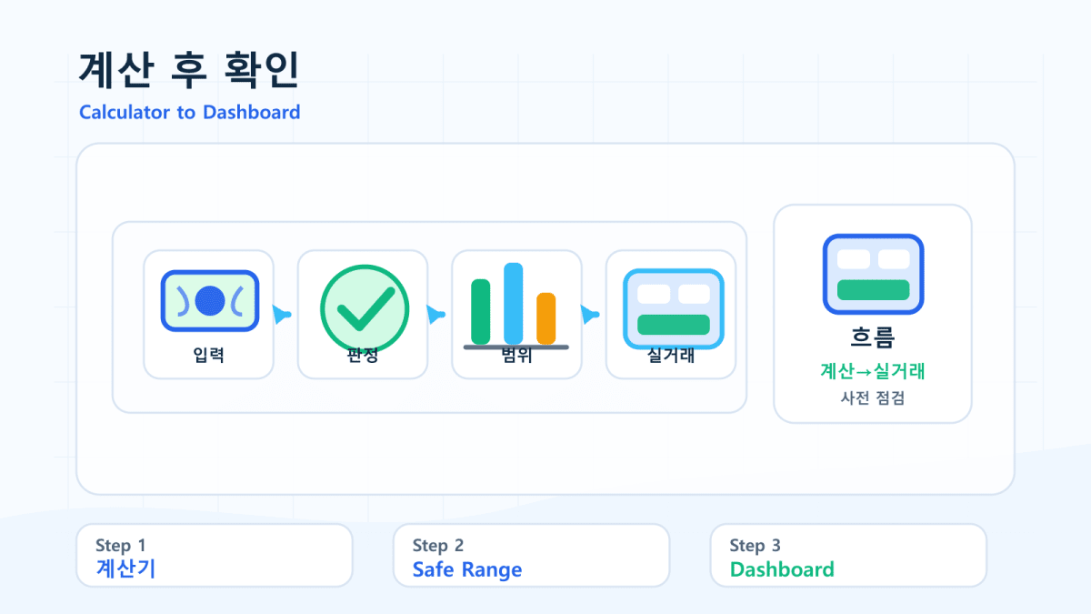 DSR LTV 계산기에서 안전 탐색 가격대를 확인한 뒤 부동산 실거래 대시보드로 이동하는 흐름