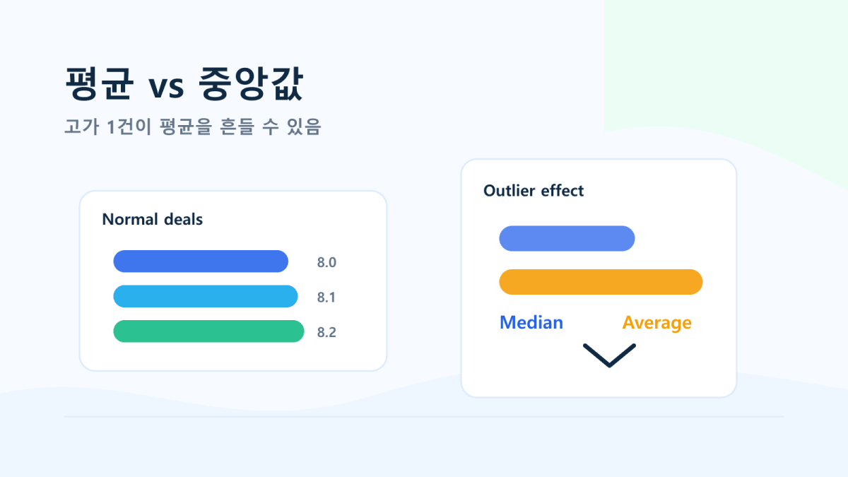 평균과 중앙값 비교: 고가 한 건이 평균을 흔드는 구조