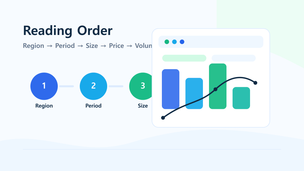 Dashboard reading order: region, period, size, price, volume