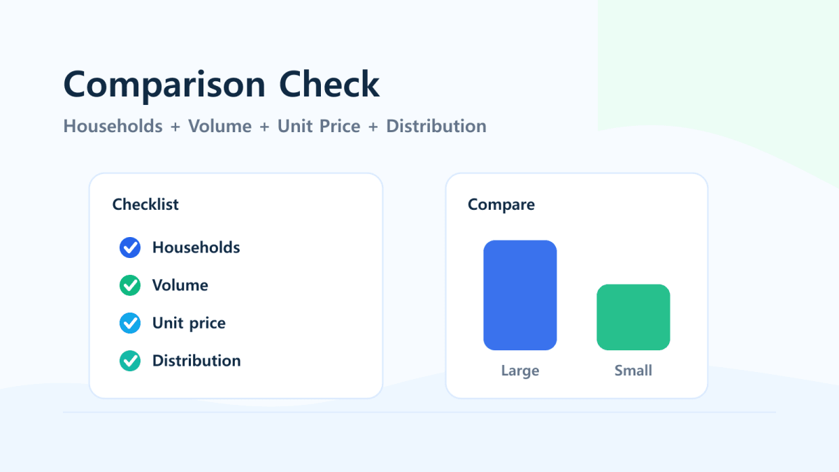 Comparison check: households, volume, unit price, distribution