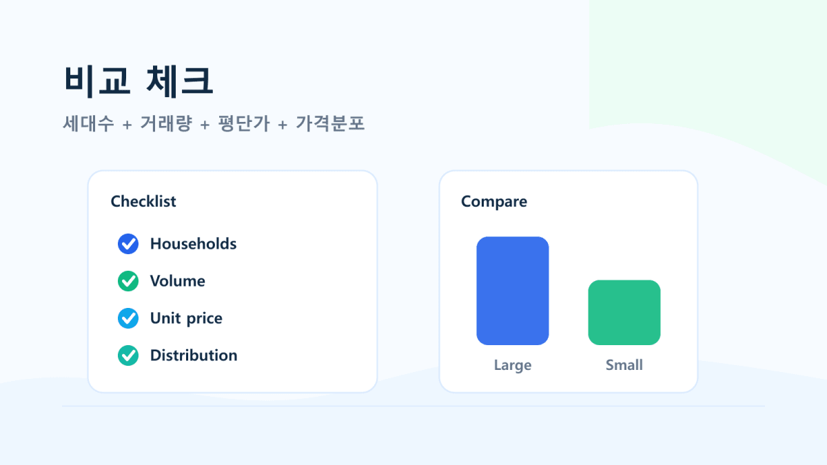 대단지 비교 체크: 세대수, 거래량, 평단가, 가격분포