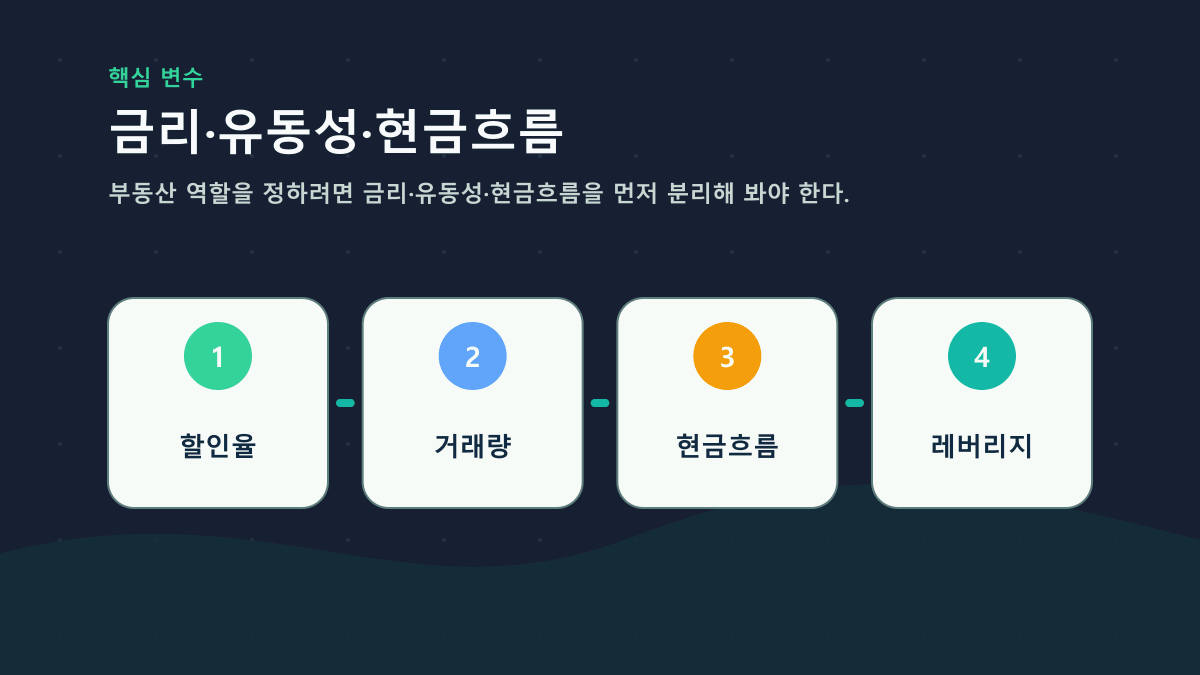 부동산 역할을 정하려면 금리·유동성·현금흐름을 먼저 분리해 봐야 한다.
