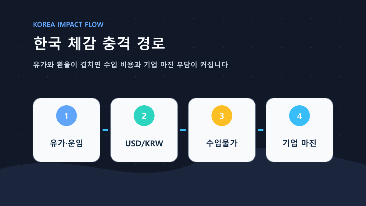 호르무즈 이슈는 봉쇄보다 프리미엄을 먼저 보고 Flip 조건으로 과열을 피한다