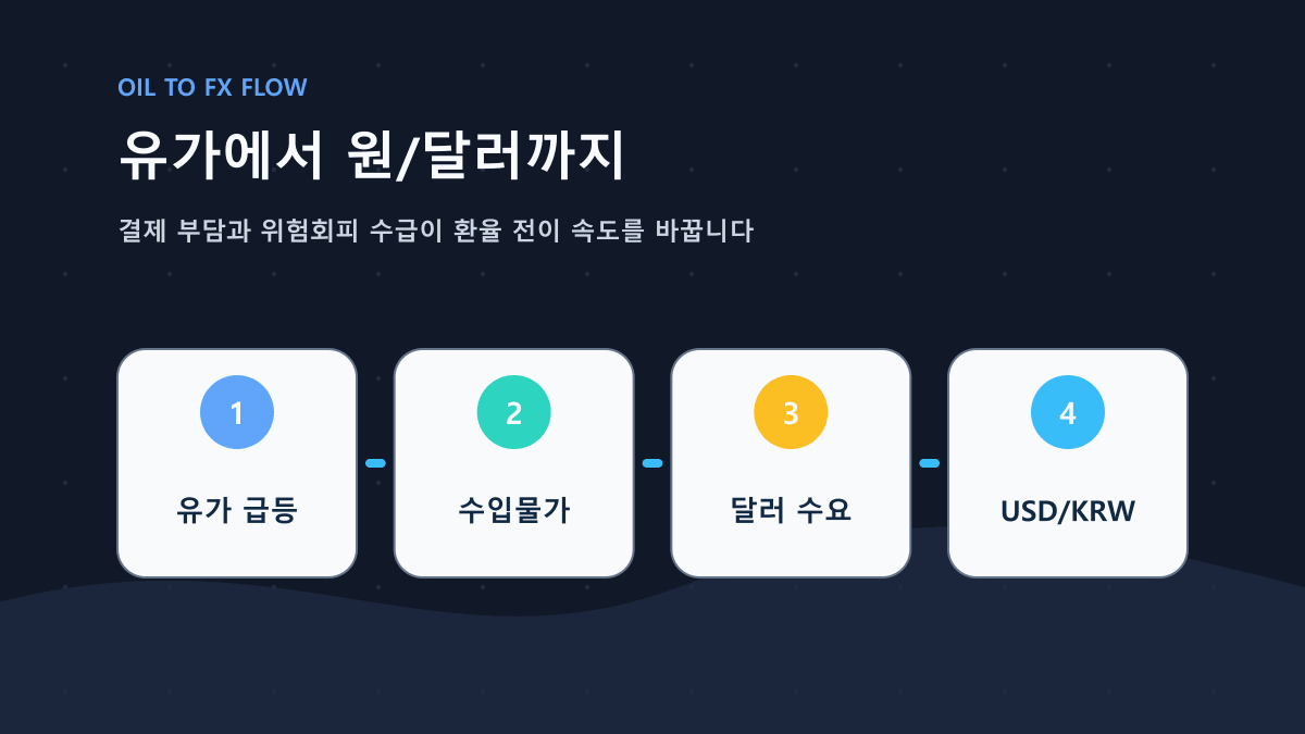 유가 충격은 무역수지·물가 기대·리스크오프 수급을 통해 원/달러로 전이된다