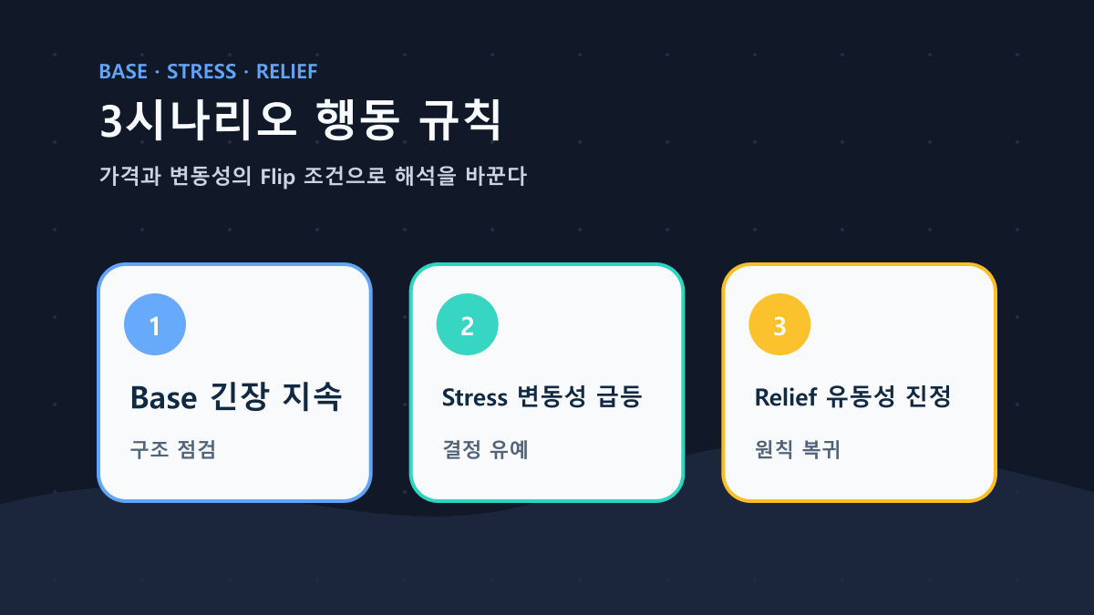 3시나리오와 Flip 조건을 고정하면 뉴스가 바뀌어도 행동이 흔들리지 않는다