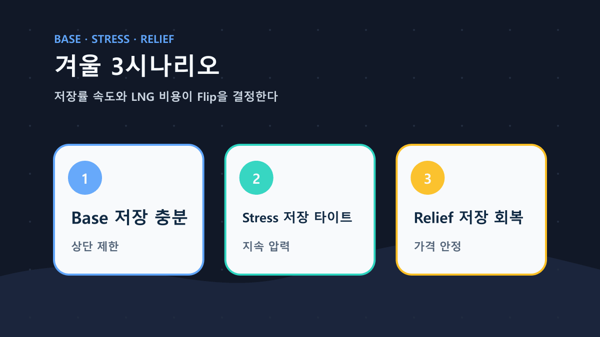 겨울엔 저장률과 LNG 대체비용이 시나리오를 뒤집는 스위치다