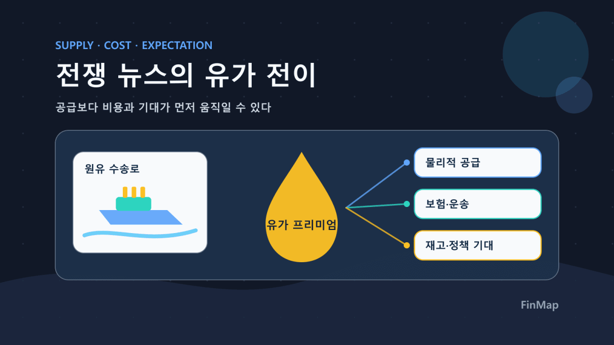 전쟁 뉴스는 공급·보험·운송·기대를 거치며 유가에 ‘프리미엄’을 붙인다.