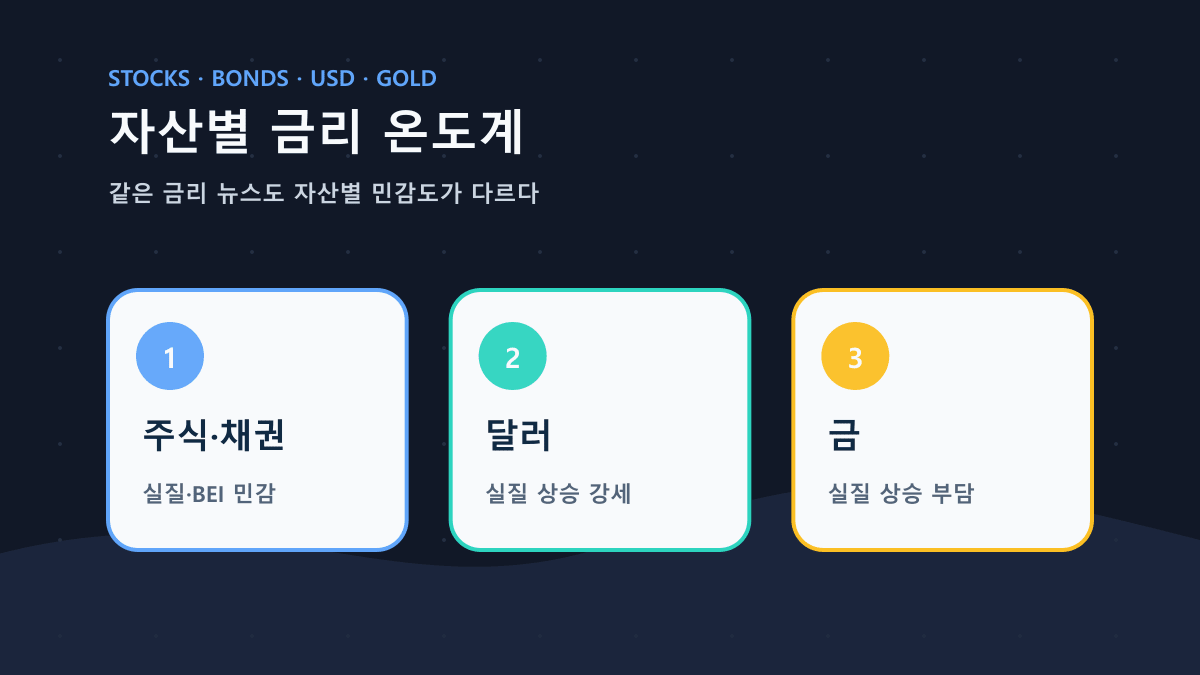 실질과 기대인플레는 자산별 온도계를 다르게 흔든다