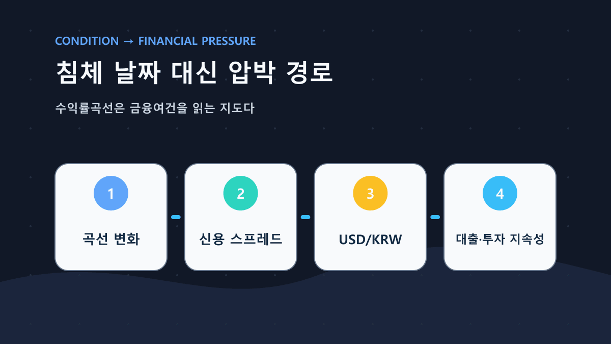 수익률곡선은 타이밍이 아니라 금융여건의 압박을 읽는 지도다