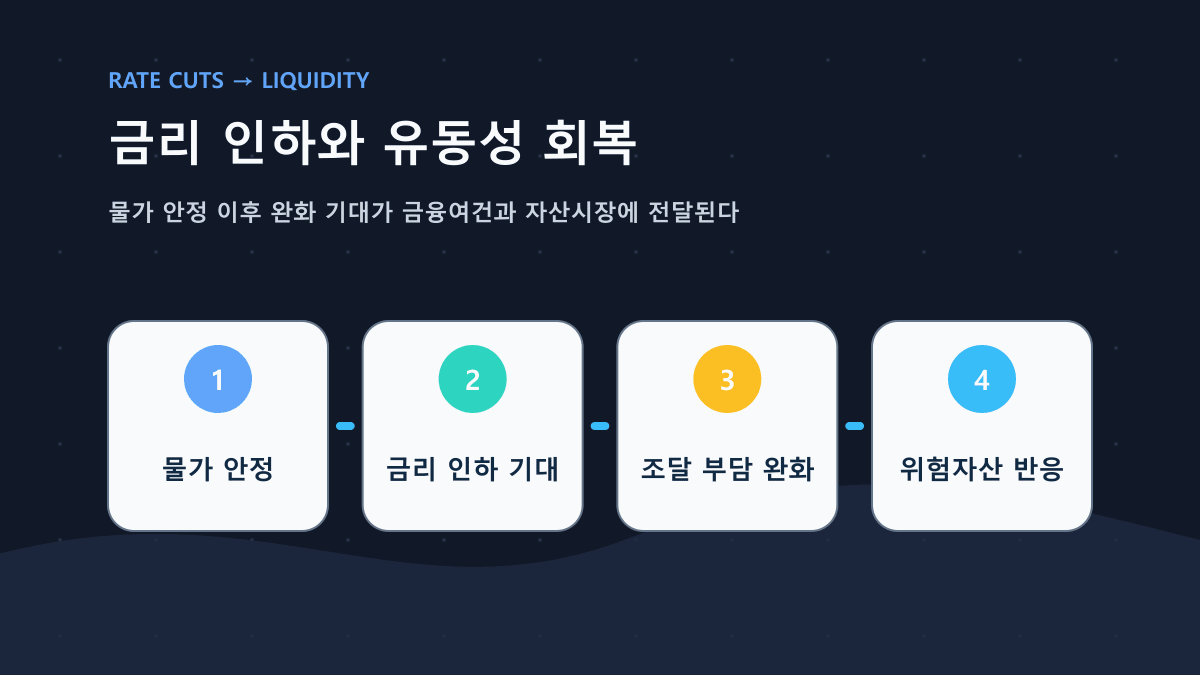 Rate cuts and liquidity