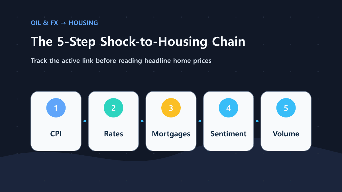 Transmission infographic: oil and FX shocks flow into CPI, rates, mortgages, sentiment, then volume.