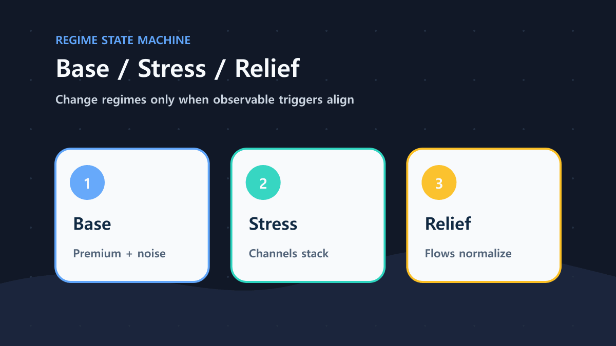 Use flip triggers to move between Base, Stress, and Relief instead of predicting prices