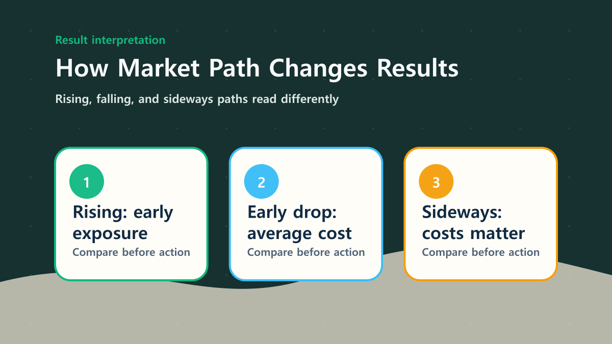 How to read the DCA and lump-sum result difference