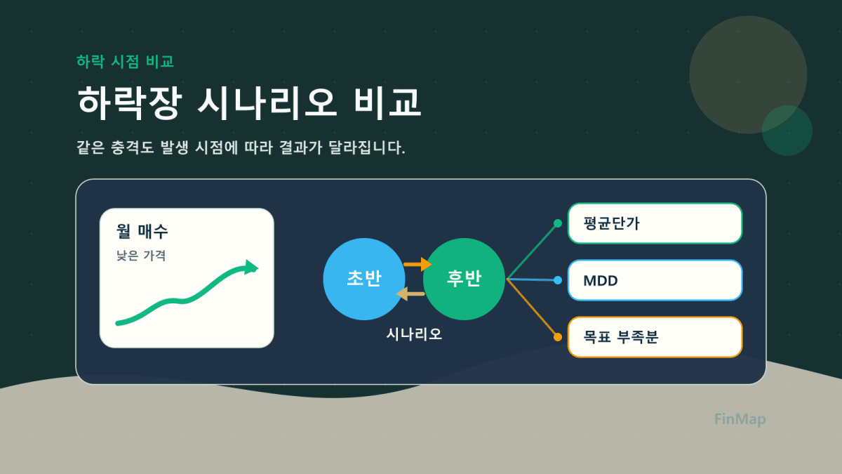 하락장 시나리오로 보는 적립식 투자