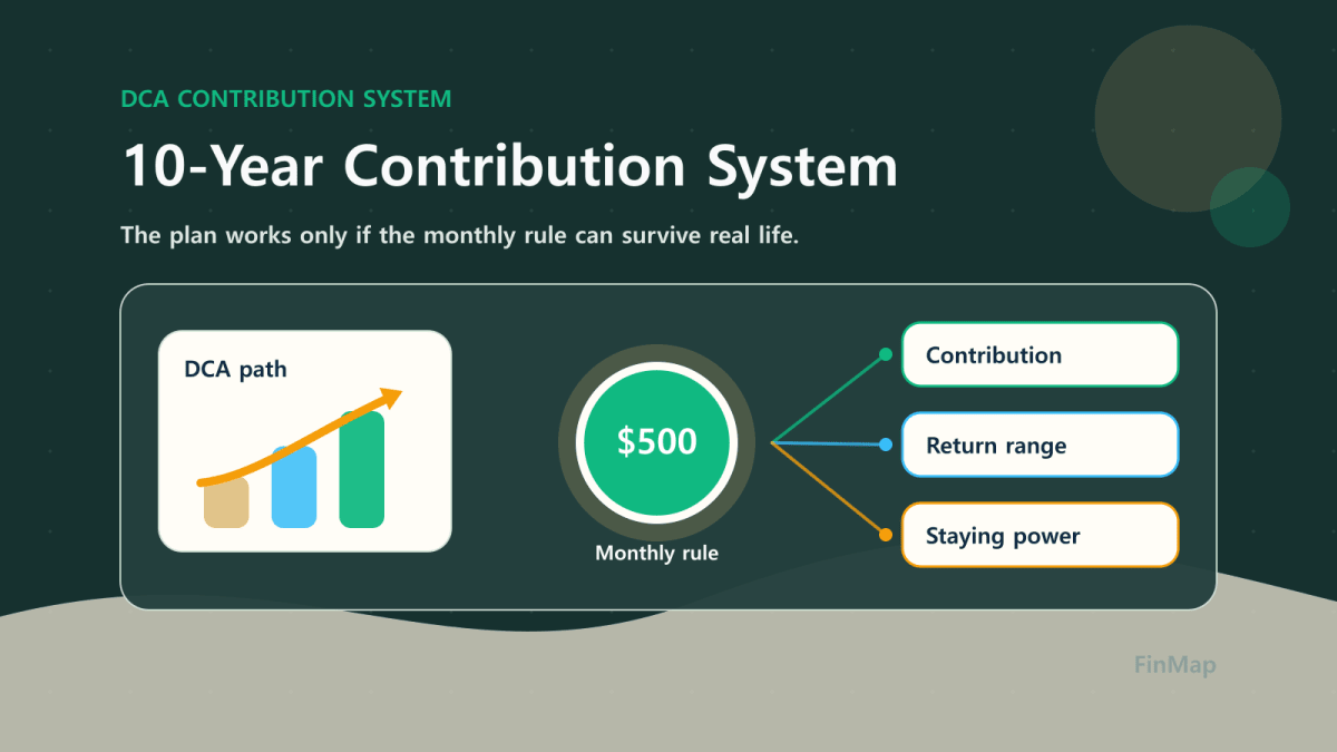 A 10-year DCA plan depends on contribution, time, return assumptions, and staying power