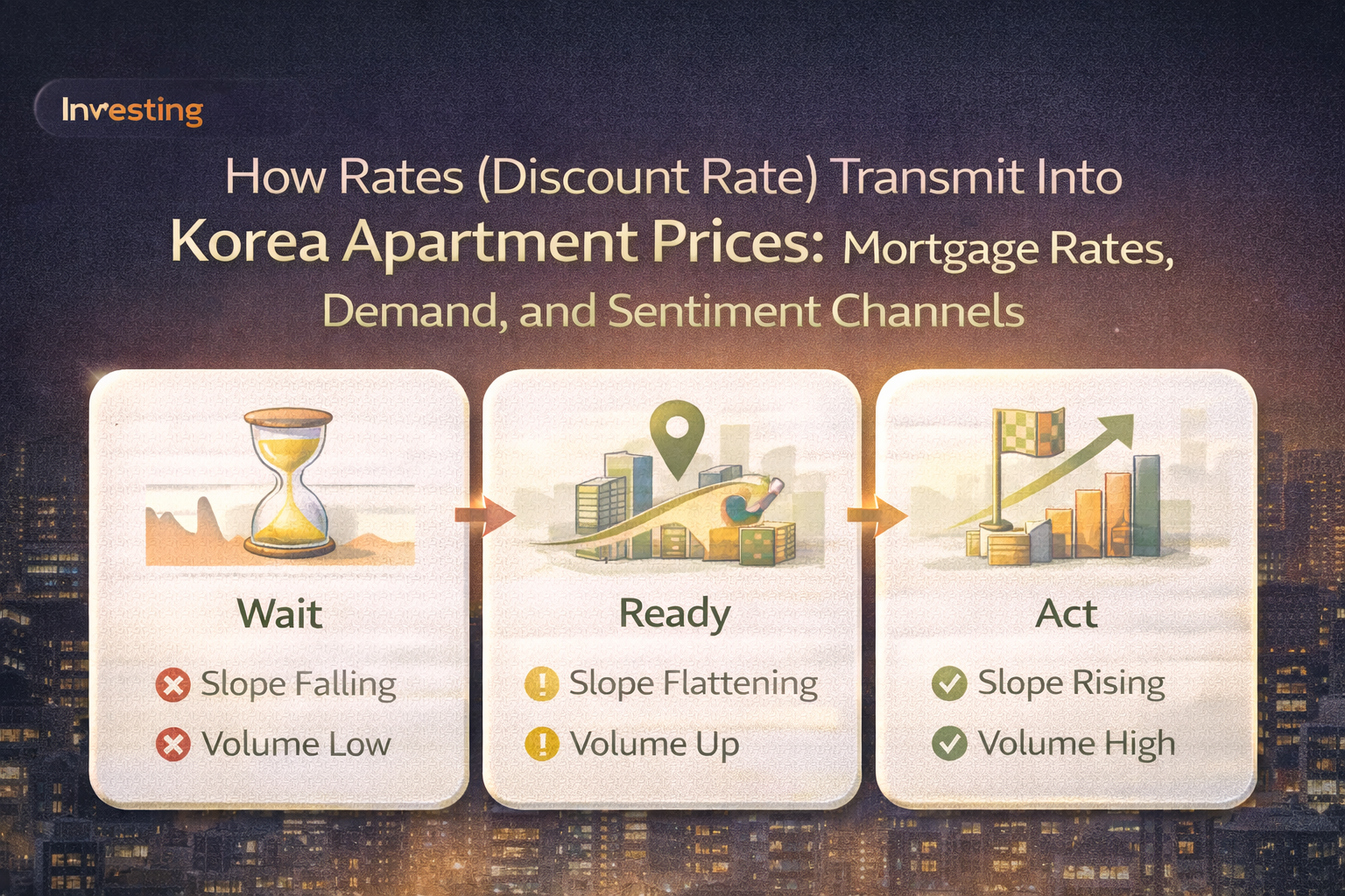 How Rates (Discount Rate) Transmit Into Korea Apartment Prices: Mortgage Rates, Demand, and Sentiment Channels