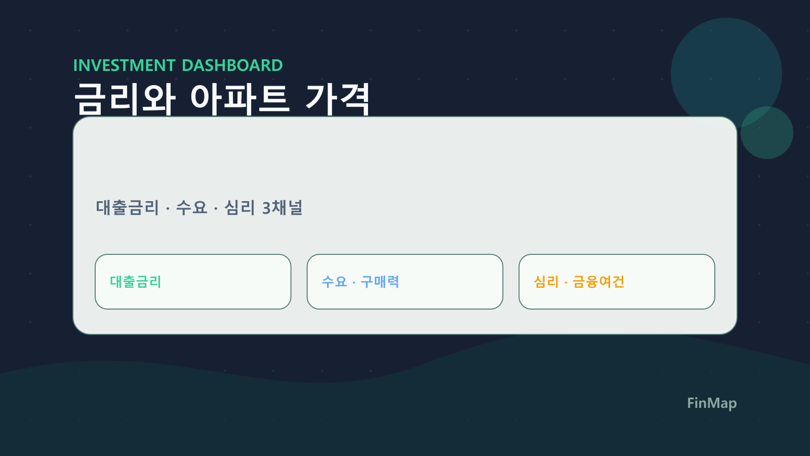 금리(할인율)는 어떻게 서울·경기·인천 아파트 가격을 흔드는가: 대출금리·수요·심리 3채널로 분해하기