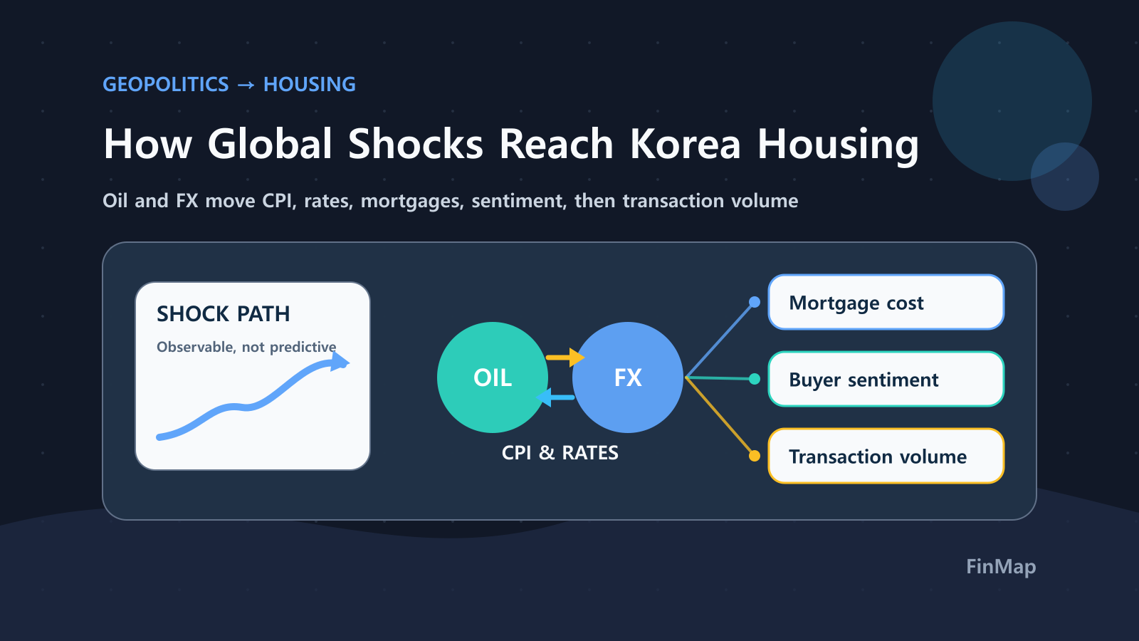 From Geopolitics to Korea Housing: The 5-Step Transmission Chain (CPI → Rates → Mortgages → Sentiment → Volume)