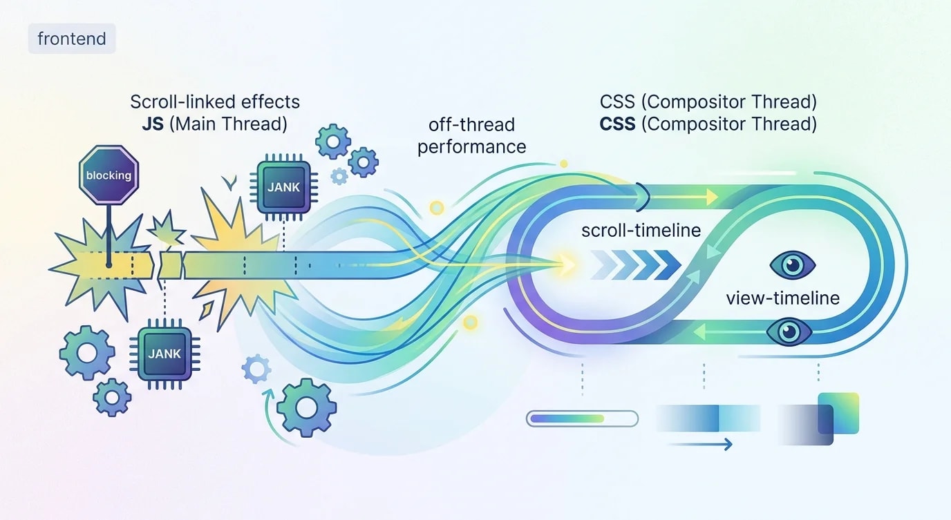 Webpage demonstrating scroll-driven CSS animations with elements fading in, parallax backgrounds, and a progress bar advancing as the user scrolls