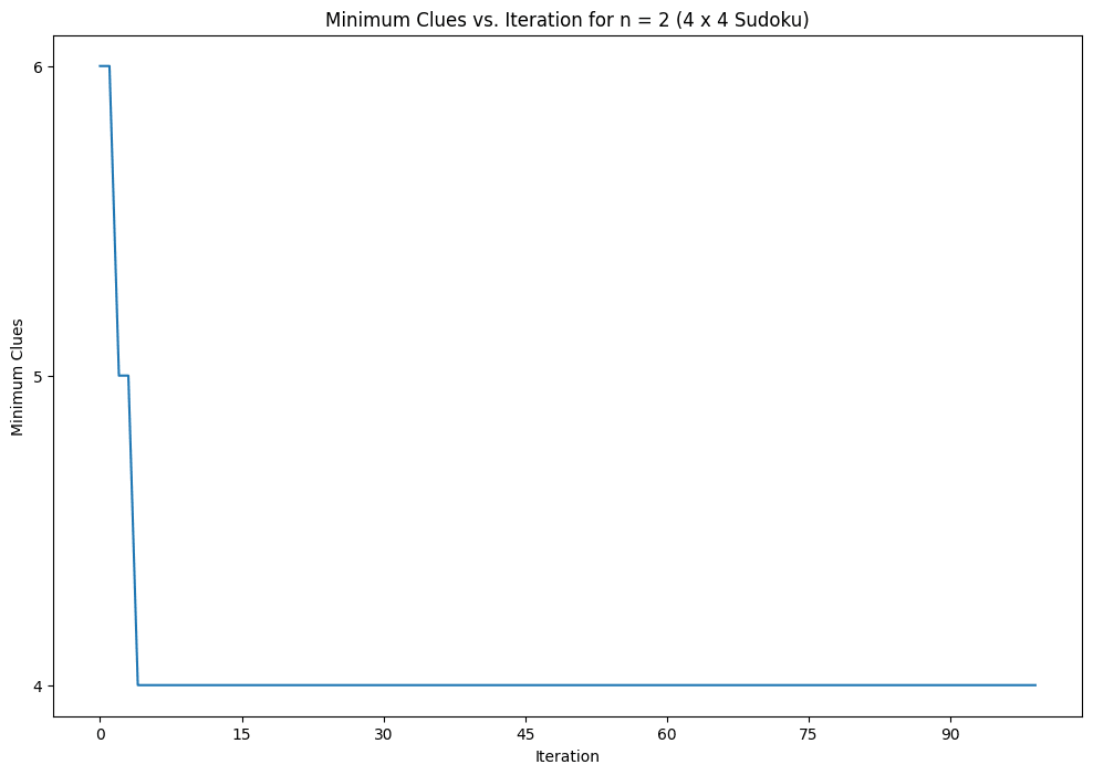 Convergence plot: best-so-far minimum clues vs. iteration for the 4×4 Sudoku search