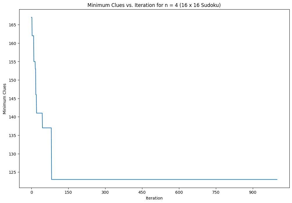 Convergence plot: best-so-far minimum clues vs. iteration for the 16×16 Sudoku search