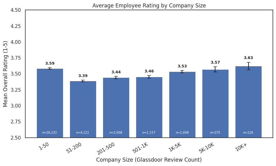 Mean rating by company size bucket