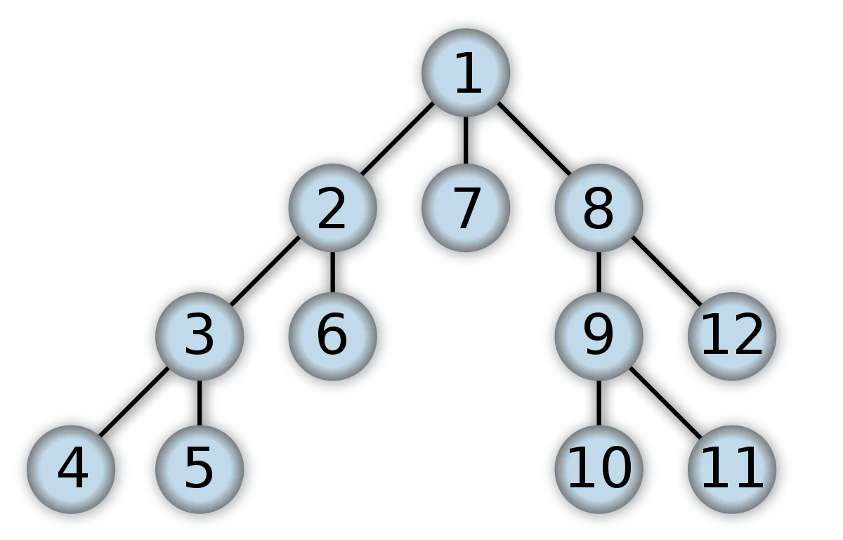 1200px-Depth-first-tree.svg.webp